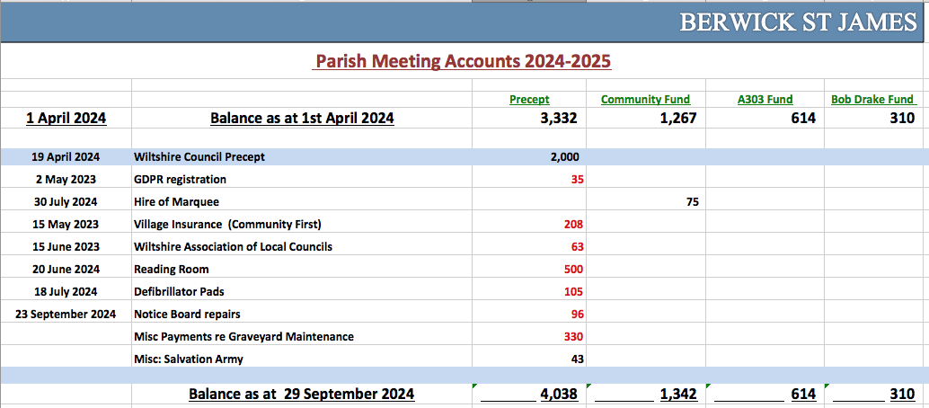 Berwick St James Parish MINUTES OF MEETING