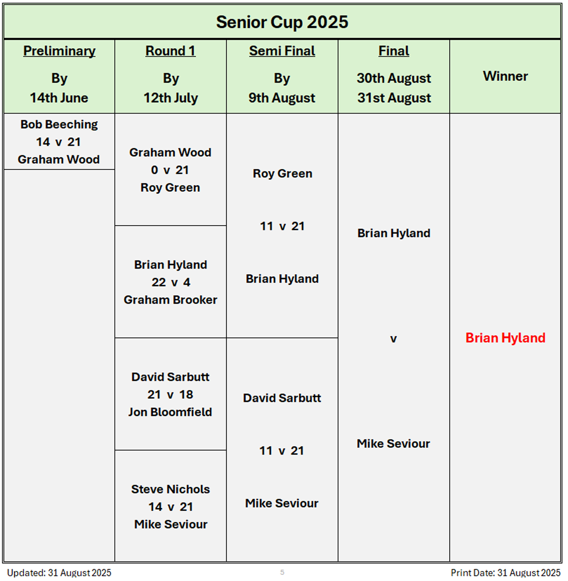 Billericay Bowling Club Senior Cup