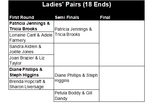 Buckingham West End Bowls Club Ladies' Pairs 2026