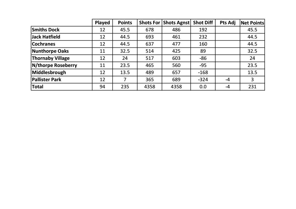Smiths Dock Bowling Club Middlesbrough League Results