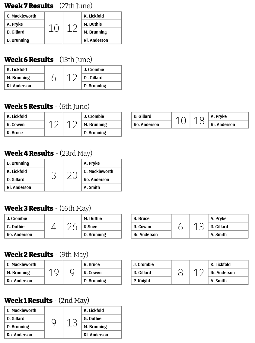 Three Clubs Bowling Club Friday Points 2025
