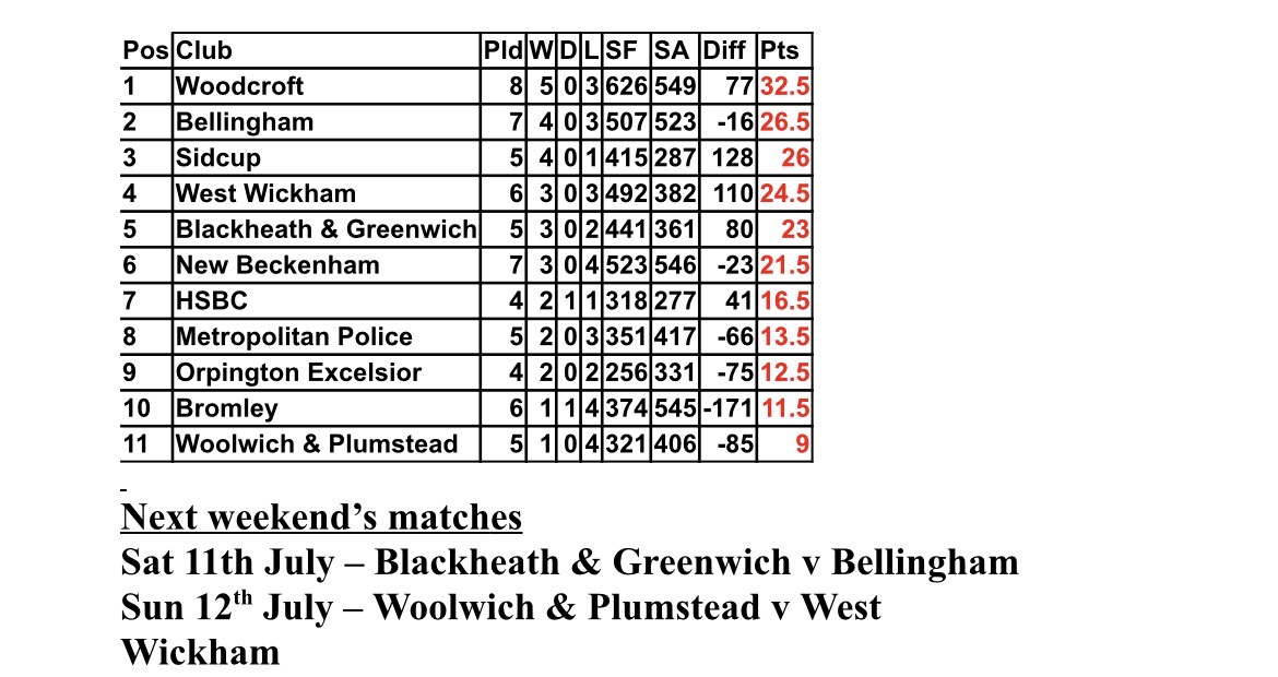 Woolwich and Plumstead Bowling Club Men’s PCL