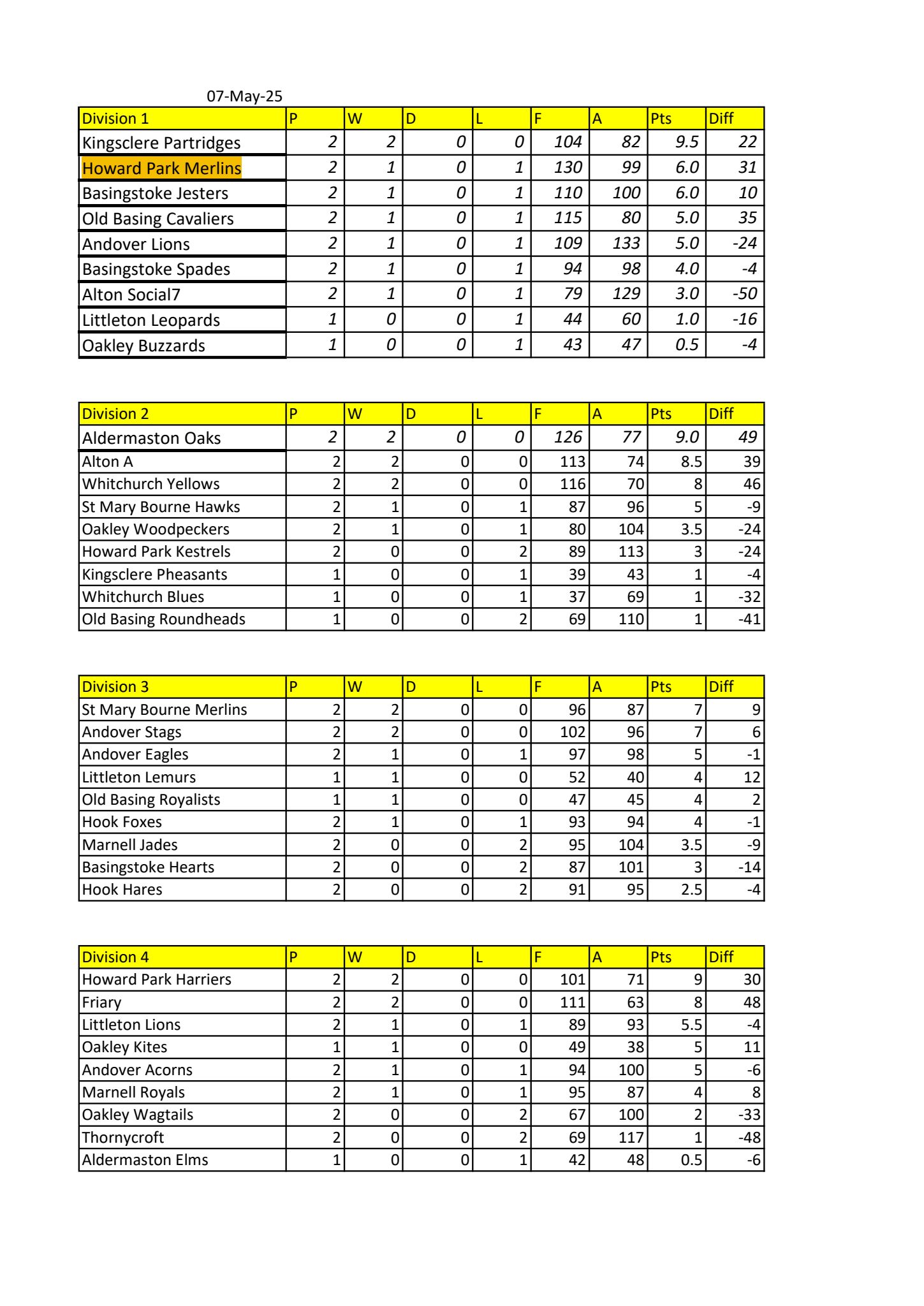 2025 Whitchurch League Table