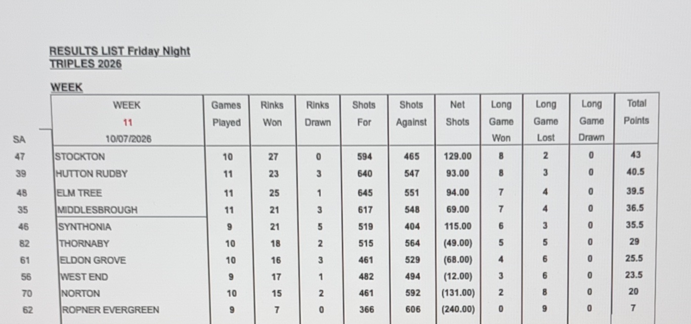 Stockton mixed league updated 10th July                                                                                                                                                                                            Stocton Mixed Triples Updated 16th May                                                                 date 16th August