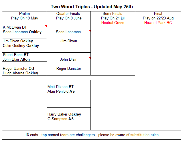 Basingstoke & District Bowling Association 2 wood triples 2024