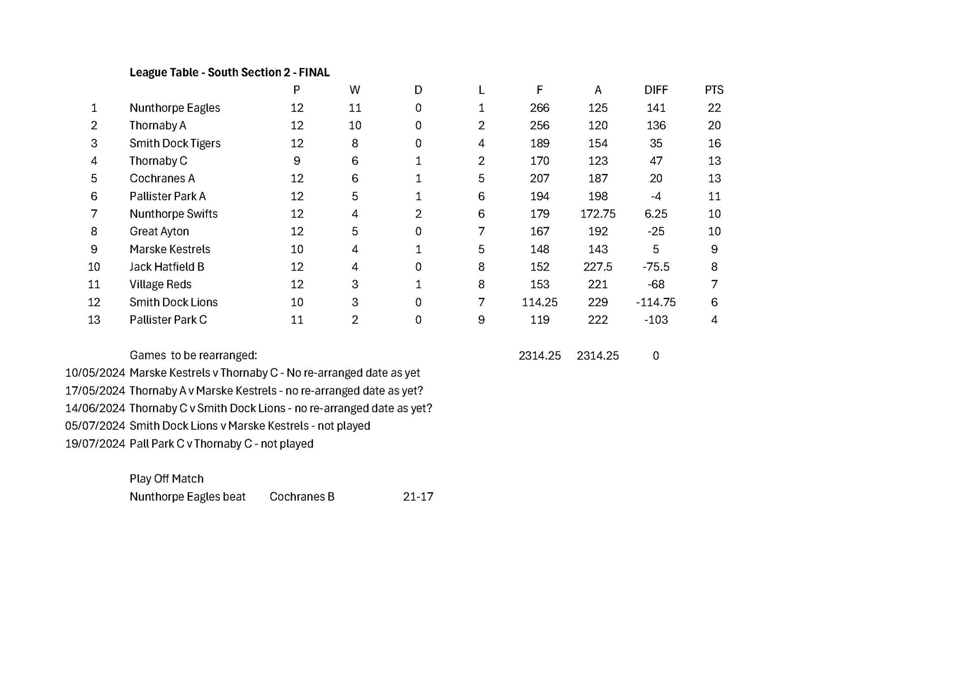 Smiths Dock Bowling Club Teesside Veterans League (Friday 1pm)