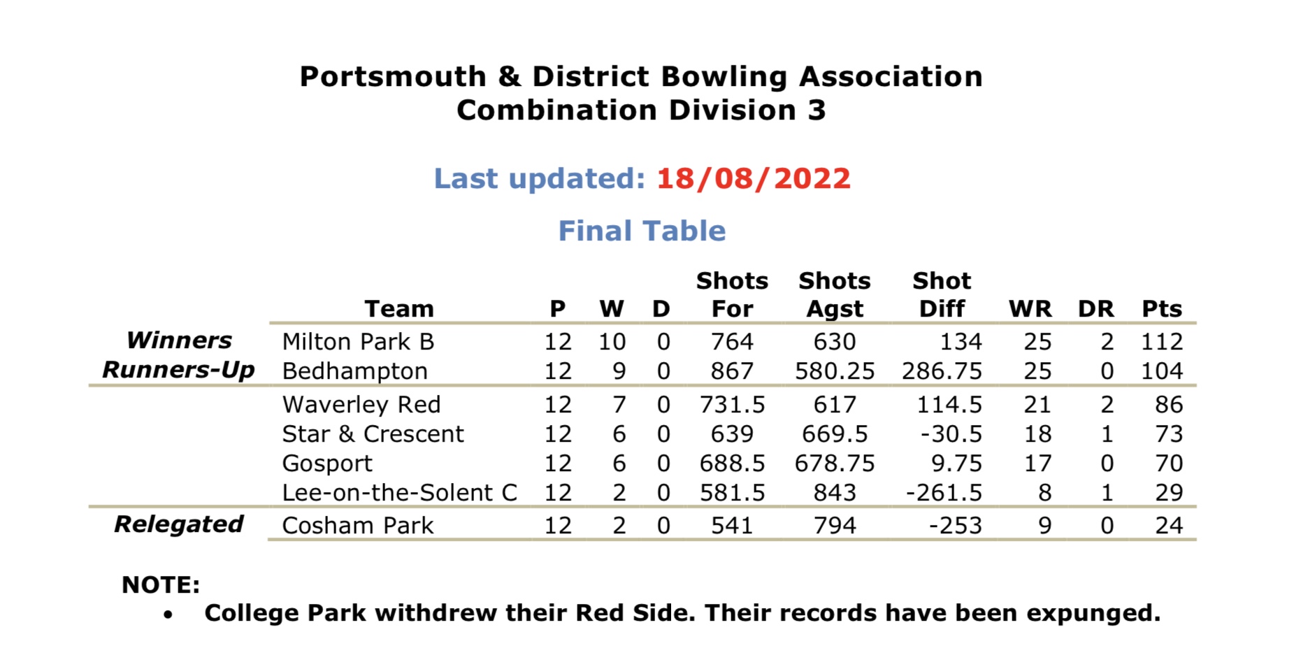 Portsmouth & District Bowling  Association Combination 3