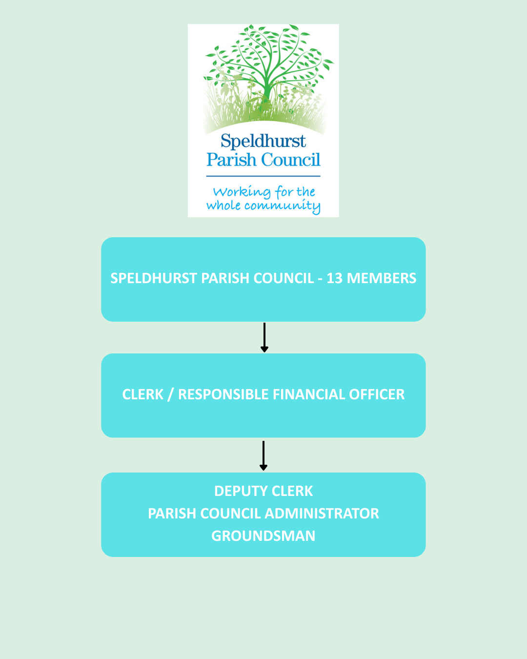 Speldhurst Parish Council Transparency Code