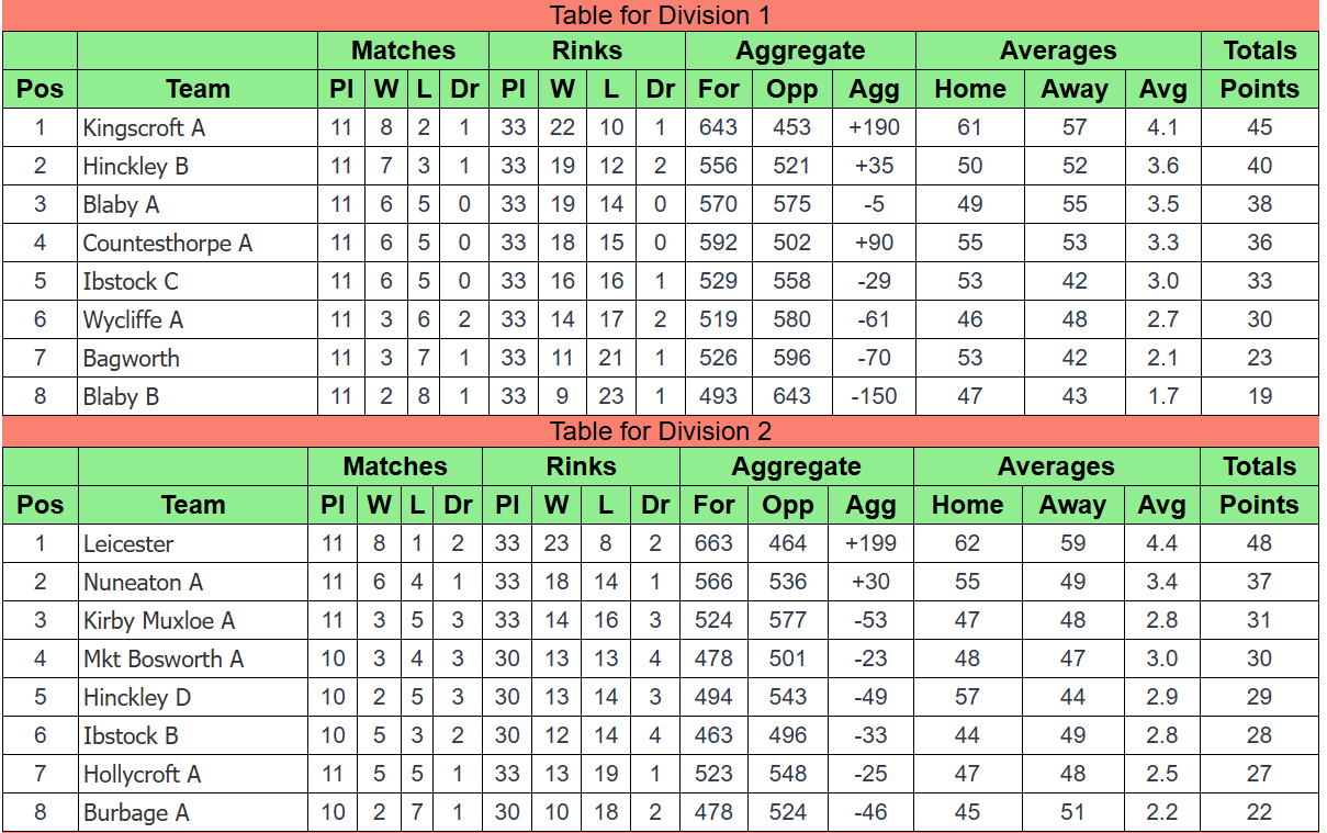 Ibstock Bowls Club Hinckley & District League