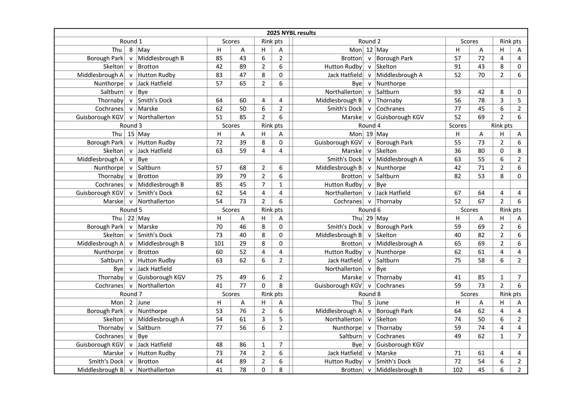 Smiths Dock Bowling Club North Yorkshire League Results