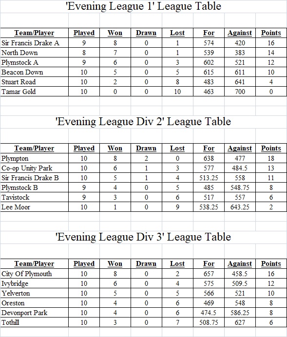Plymouth & District Mens Bowling League Evening League Tables