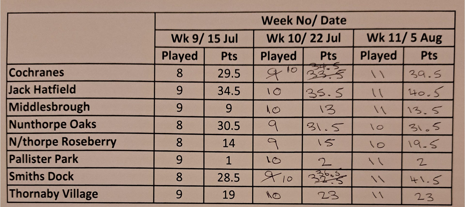 Smiths Dock Bowling Club Middlesbrough League Results
