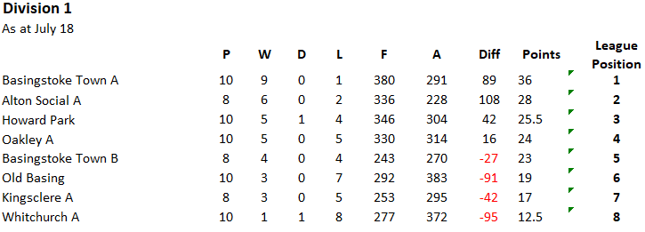 Whitchurch Bowling Club Hampshire BDBA  Friday Rinks Div1 Whitchurch A