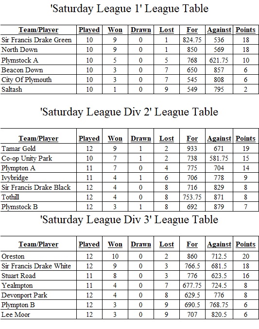 Plymouth & District Mens Bowling League Saturday League Tables