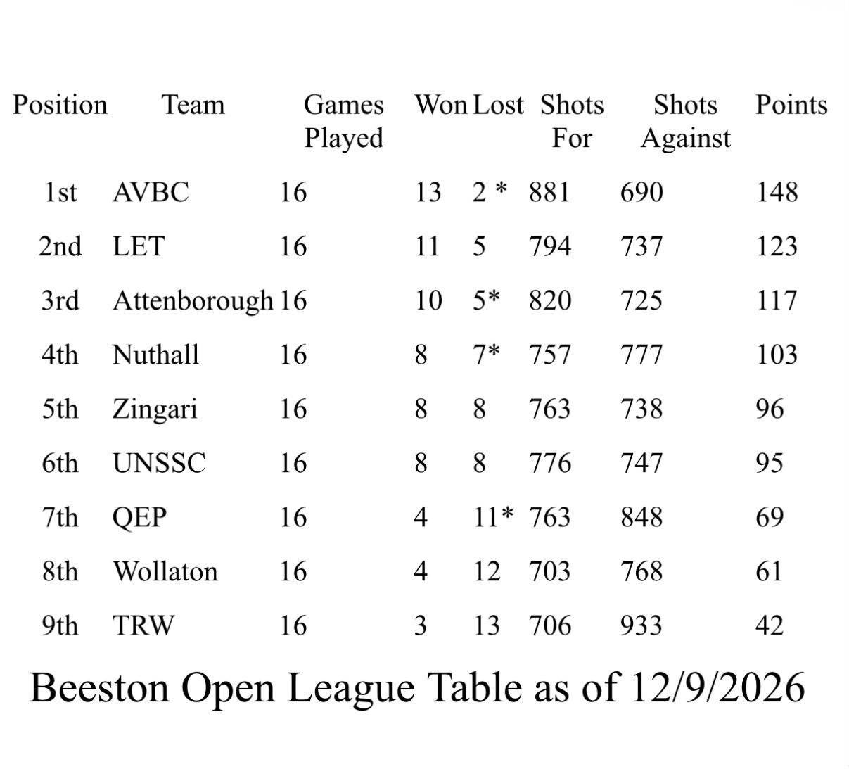 Long Eaton Town Bowls Club Beeston Open League