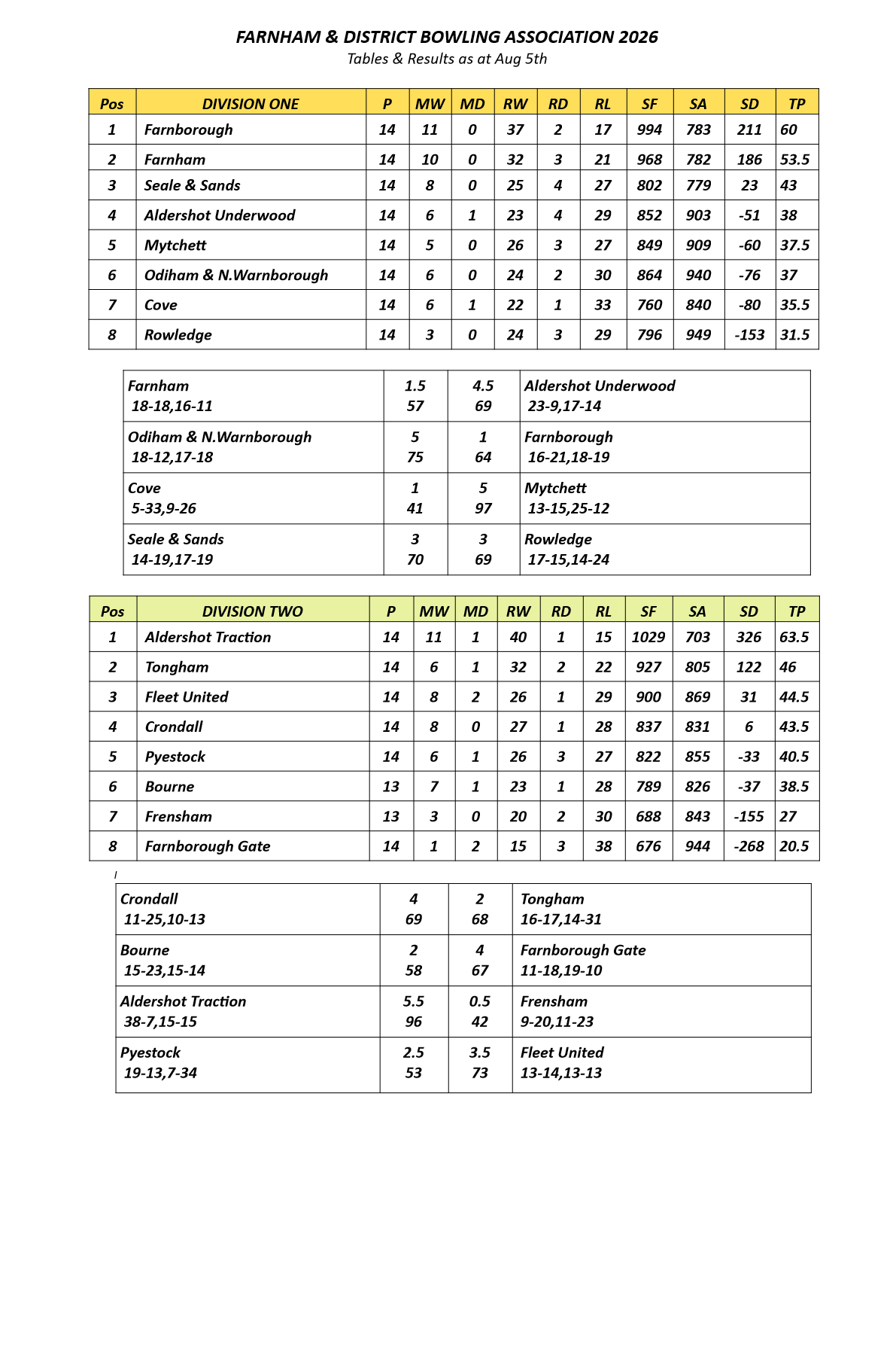  Farnham&District Bowling Association  Tables&Results as at Aug 5th