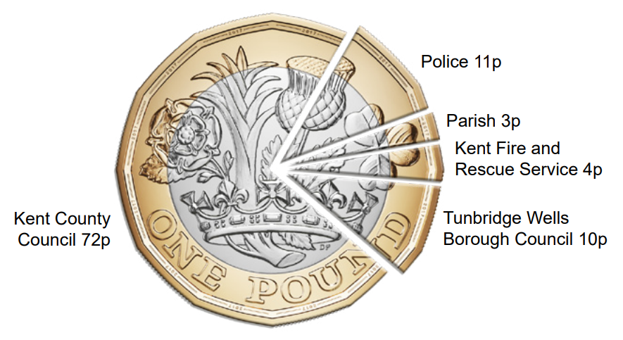 How your Council Tax is shared