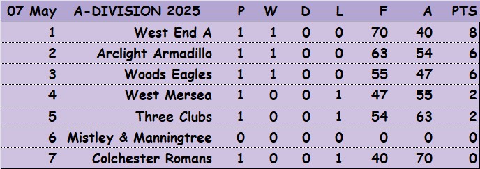 Three Clubs Bowling Club CBBA Fours 'A' Division and Results