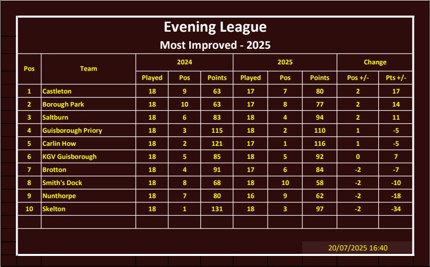 CLEVELAND BOWLS LEAGUE 1921 Evening Most Improved