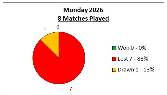 Sutton Bonington Bowls Club Monday League - Mens