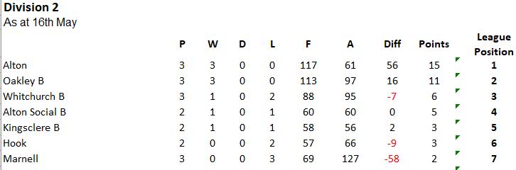 Basingstoke & District Bowling Association RL Division 2