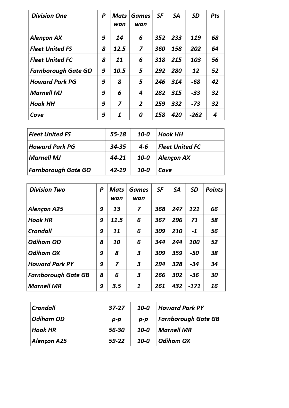  Farnham&District Bowling Association  Tables&Results as at Jan 8th