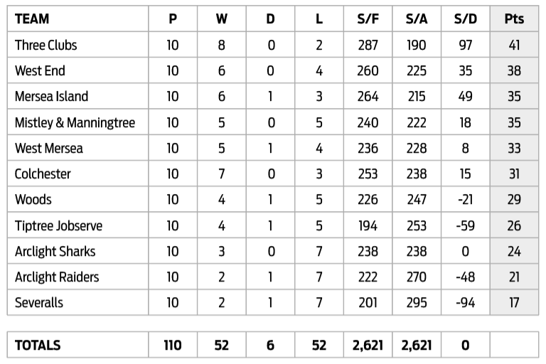 Three Clubs Bowling Club CBBA Medley Double-Fours