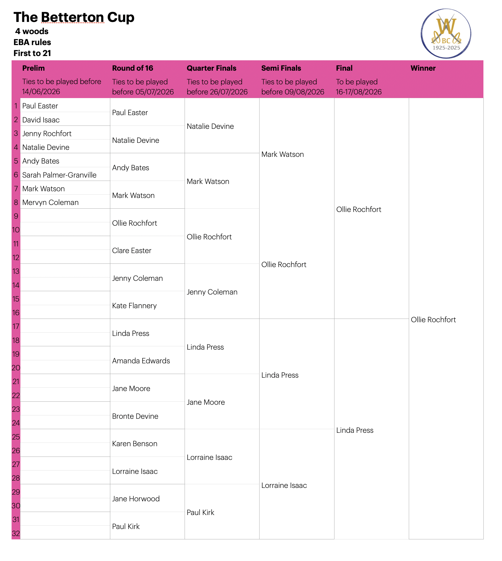Willoughby Bowls Club 2026 Draw