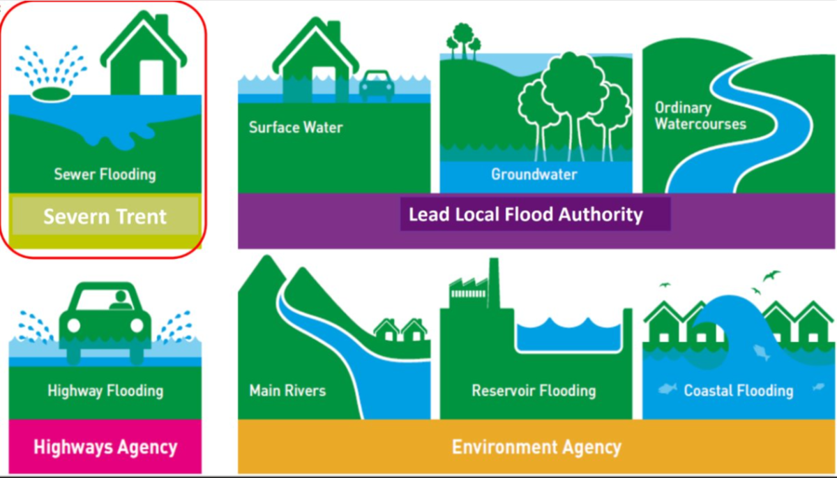Who to contact regarding flooding in the area