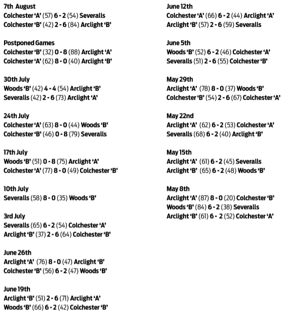 Three Clubs Bowling Club CBBA Fours 'B' Division and Results