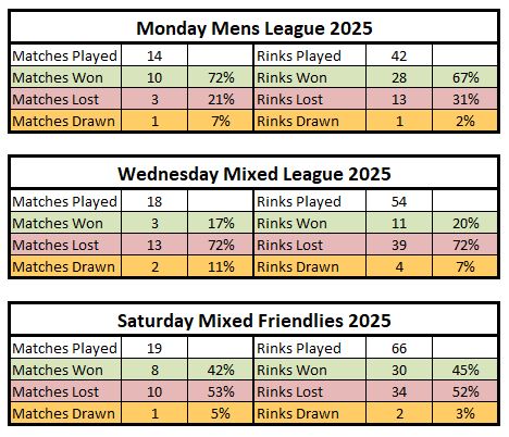 Sutton Bonington Bowls Club Match Statistics