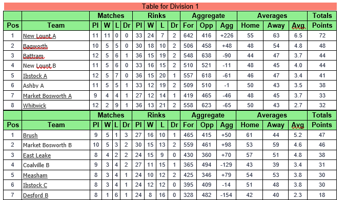 Ibstock Bowls Club Coalville & District