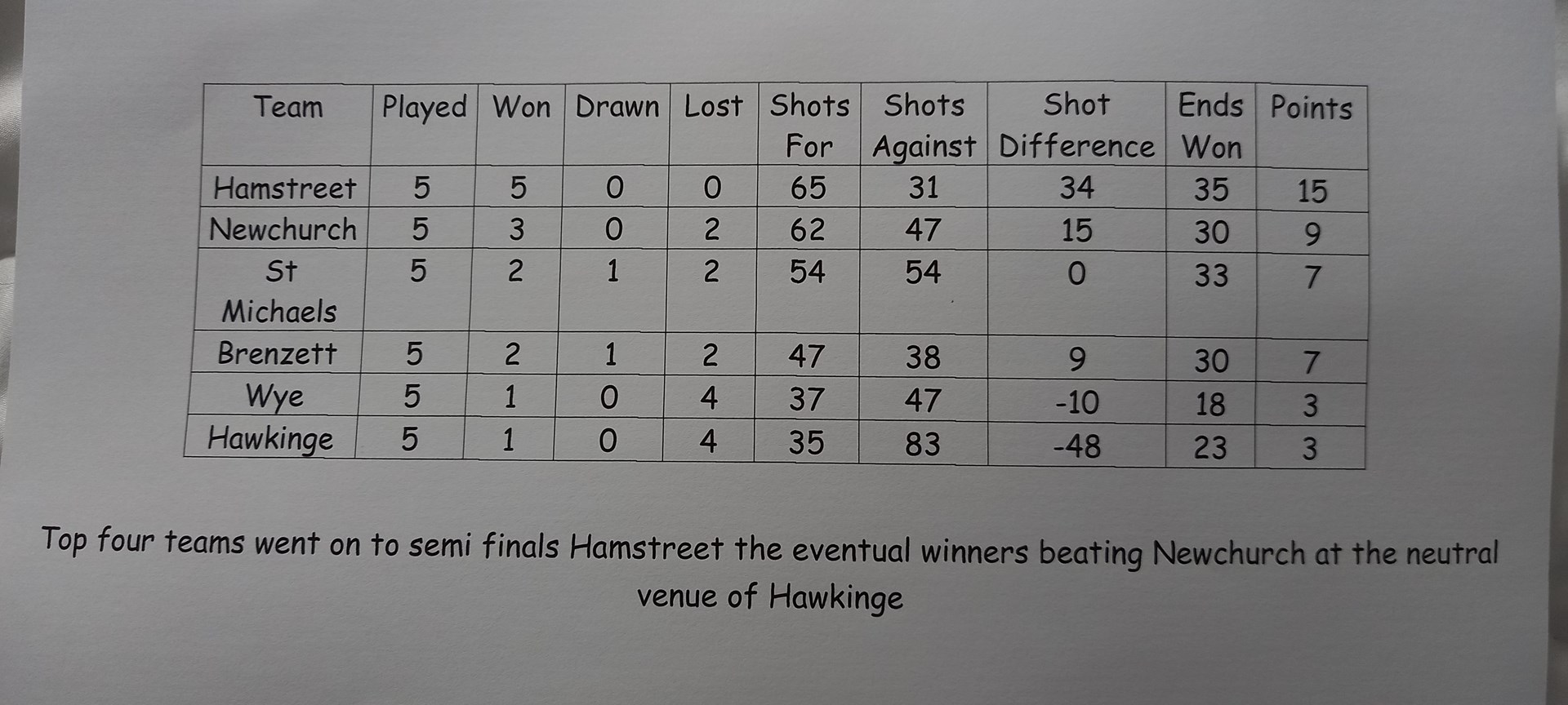 Hamstreet Spring Fours winners
