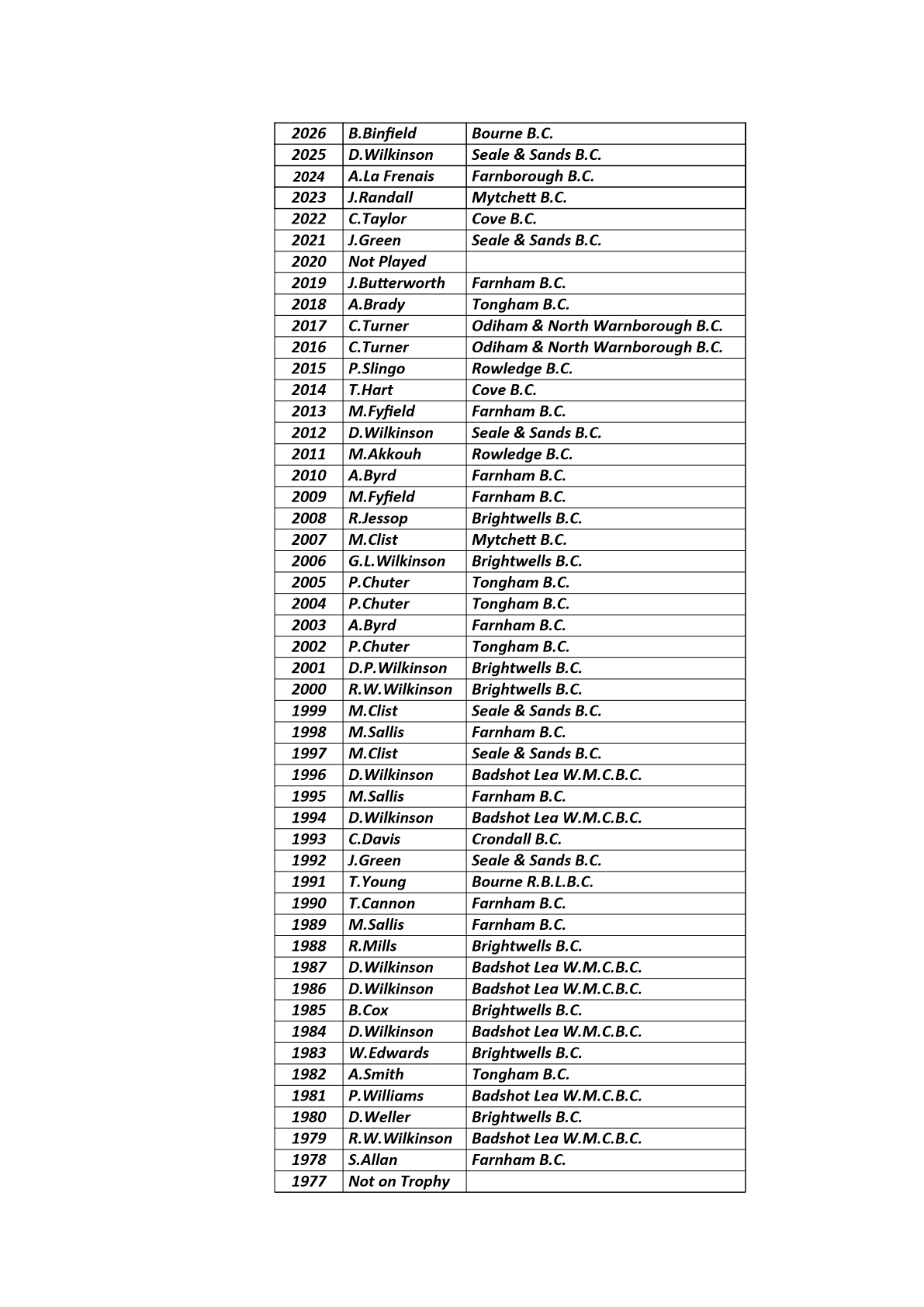  Farnham&District Bowling Association  Men's Singles