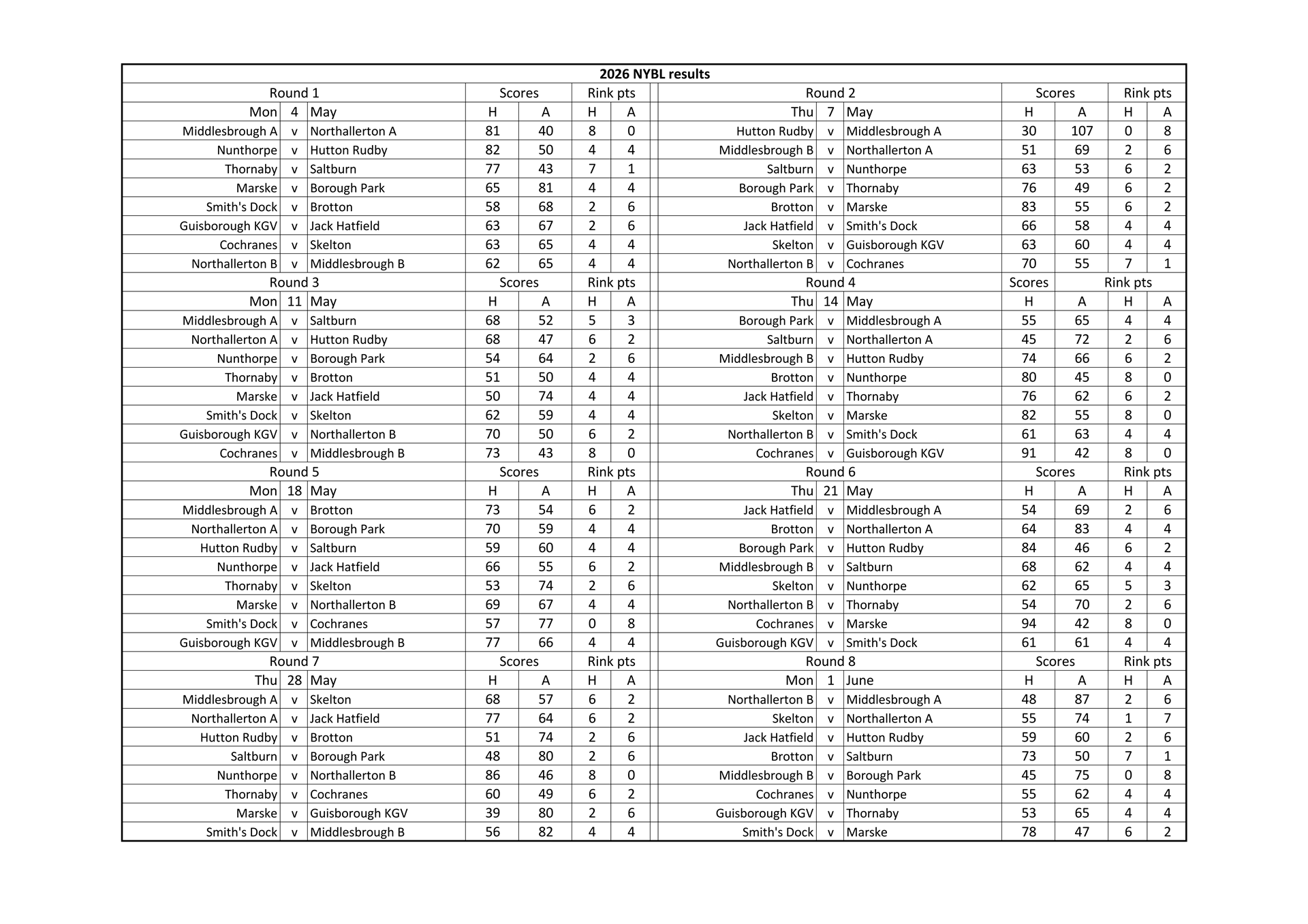 Smiths Dock Bowling Club North Yorkshire League Results