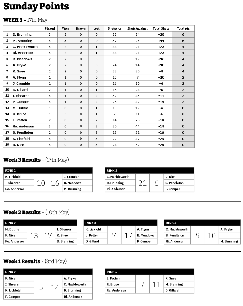 Three Clubs Bowling Club Sunday Points 2026