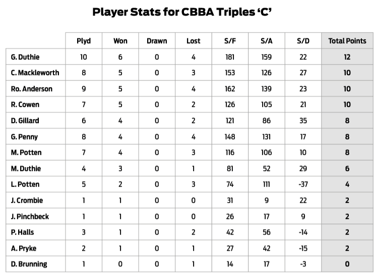 Three Clubs Bowling Club Bowler Stats 2024