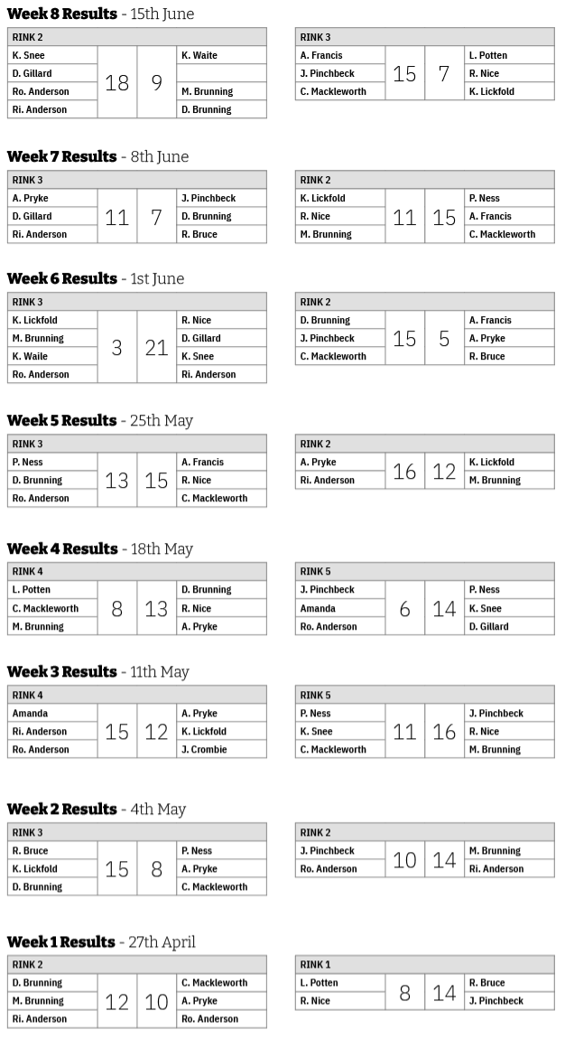 Three Clubs Bowling Club Sunday Points 2025
