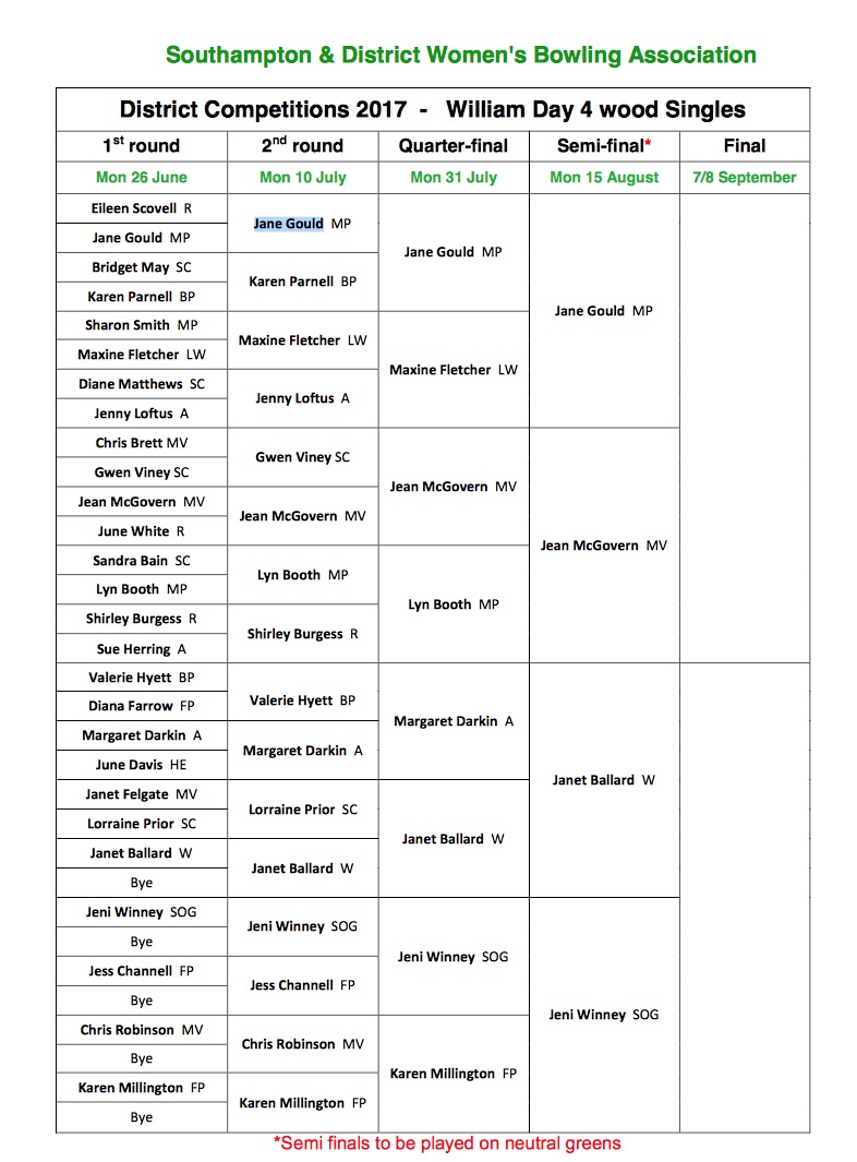 Lockswood Bowling Club S&D  Ladies