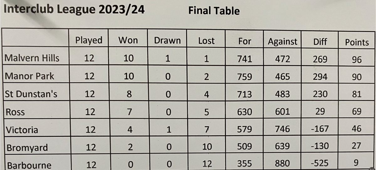 Manor Park Outdoor Bowls Club Results 2023/24