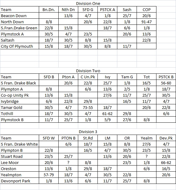 Plymouth & District Mens Bowling League Saturday League Fixtures & Results