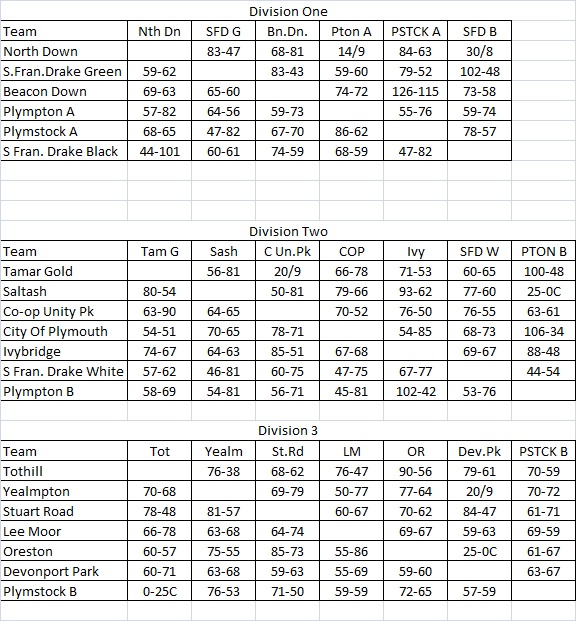 Plymouth & District Mens Bowling League Saturday League Fixtures & Results