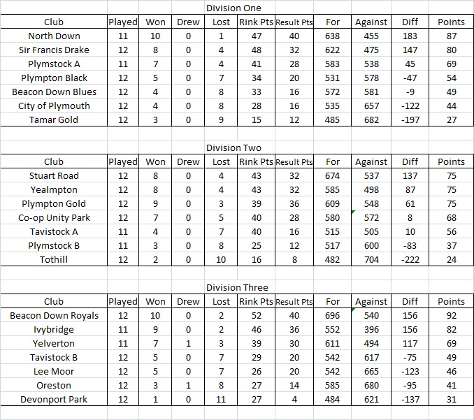 Plymouth & District Mens Bowling League Triples League Tables