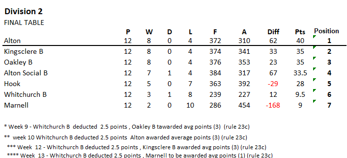 Basingstoke & District Bowling Association RL Division 2