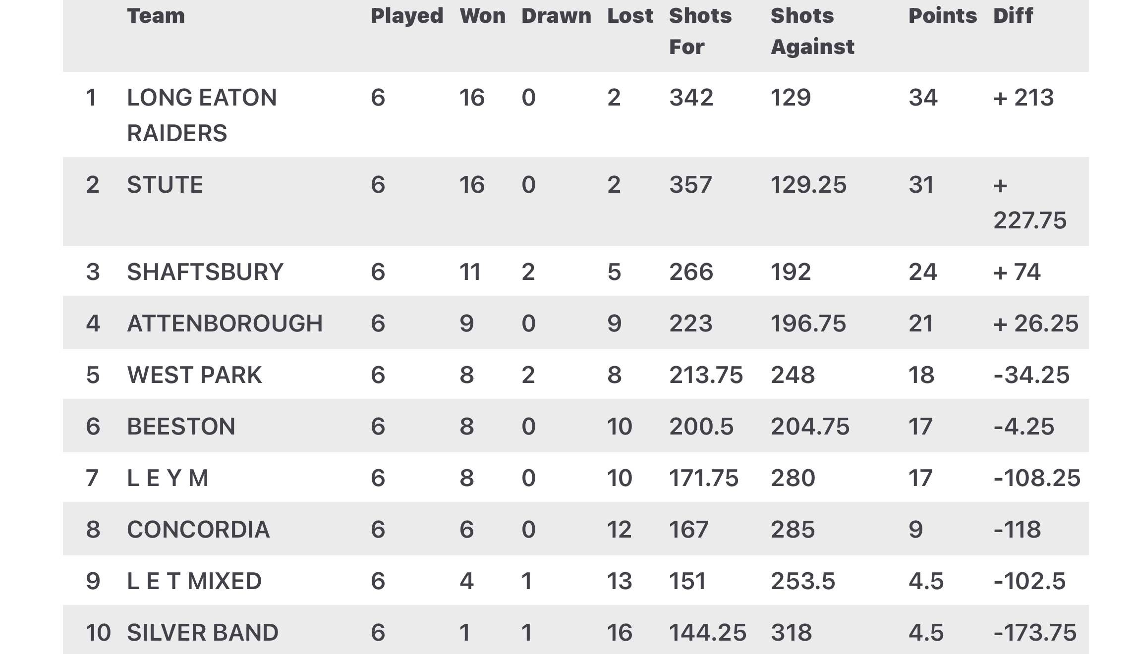 Long Eaton Town Bowls Club Indoor League
