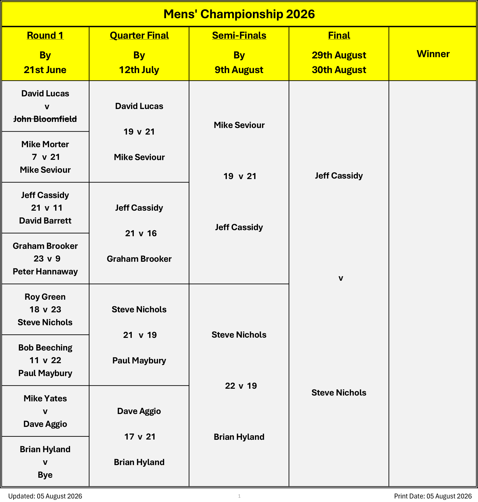 Billericay Bowling Club Men's Championship