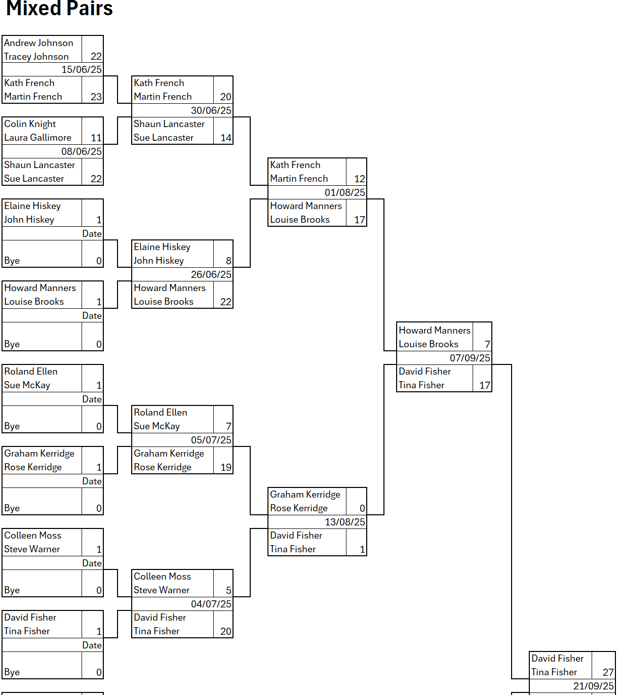 Colchester West End Bowls Club Mixed Pairs 2025