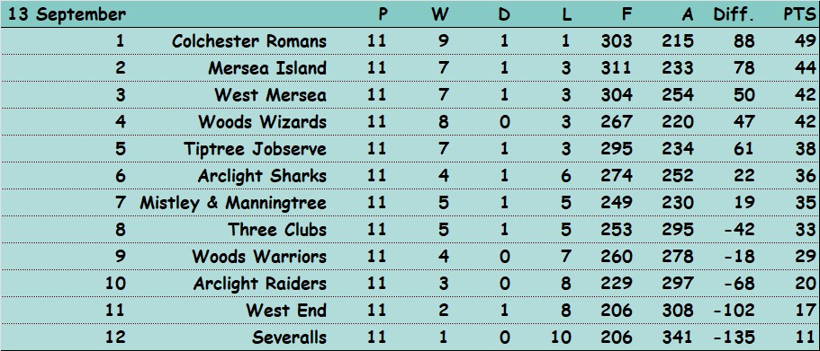 Colchester Borough Bowling Association CBBA Medley Double Fours