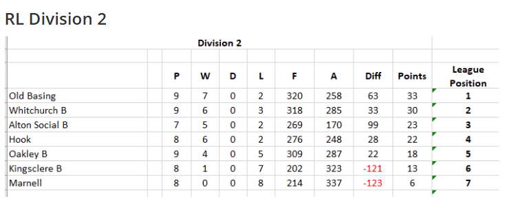 Friday Rinks League after 18th July