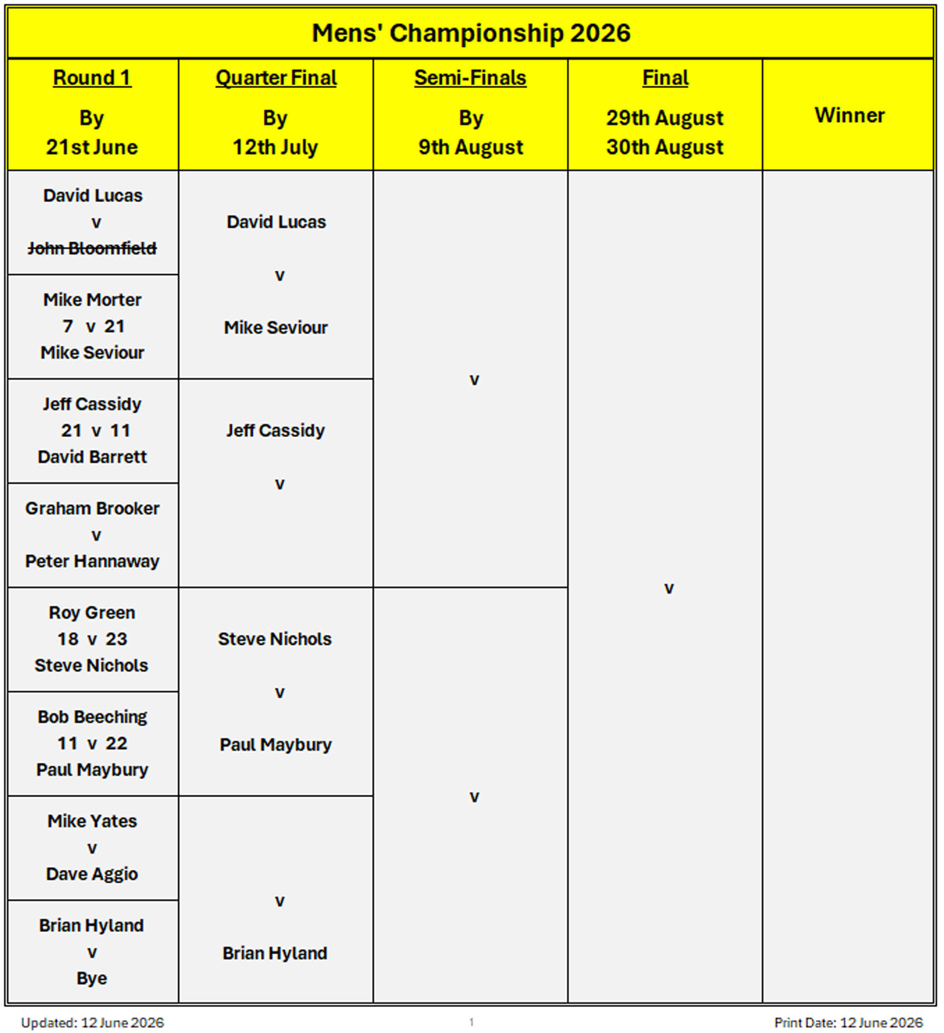 Billericay Bowling Club Men's Championship